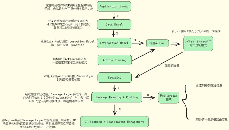 Featured image of post 【Matter】Matter学习笔记1